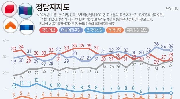 [그래픽] 정당지지도