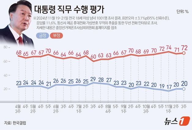 윤 지지율 2주 연속 20%…부정평가 이유 1위 5주째 김건희[갤럽]