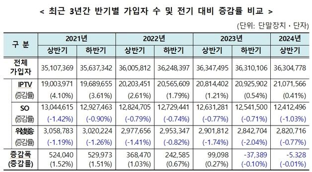 유료방송 쪼그라드는데 IPTV만 웃었다…케이블TV선 SKB 선전