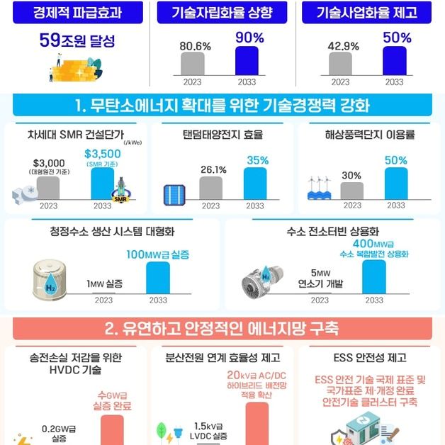 정부, '원전·신재생 에너지' 강화…2033년까지 경제효과 59조