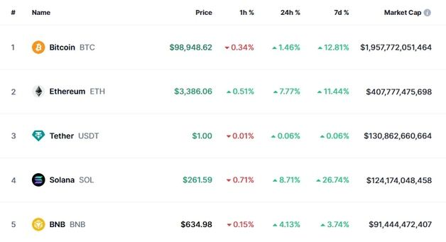 비트코인 2% 상승하는데 솔라나 9%↑ ETF 출시 임박