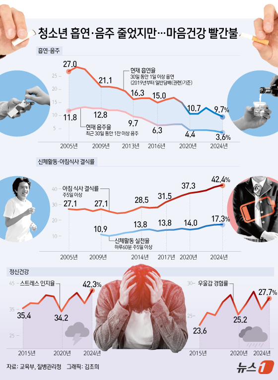 (서울=뉴스1) 김초희 디자이너 = 우리나라 중고등학생의 음주·흡연율이 20년 전보다는 3분의 1 수준으로 감소한 것으로 나타났다. 교육부와 질병관리청은 22일 이런 내용을 담은 …