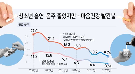 [오늘의 그래픽] 청소년 흡연·음주 줄었지만…마음건강 빨간불