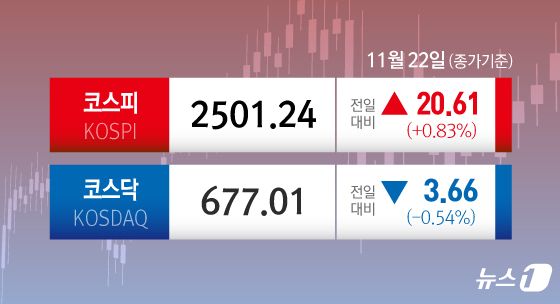 '알테오젠 급락' 코스닥 23개월 만에 최저…코스피 2500선 탈환[시황종합]