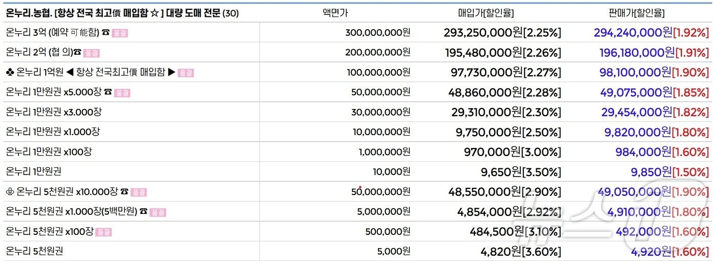 한 상품권 거래 사이트에 올라온 온누리상품권 금액대별 매입·판매가 &#40;온라인사이트 갈무리&#41;