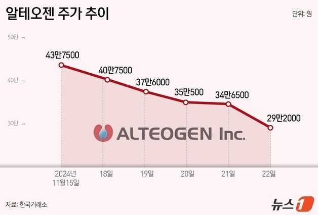 "알테오젠 33%·펩트론 40% 급락"…바이오株 고난의 한주