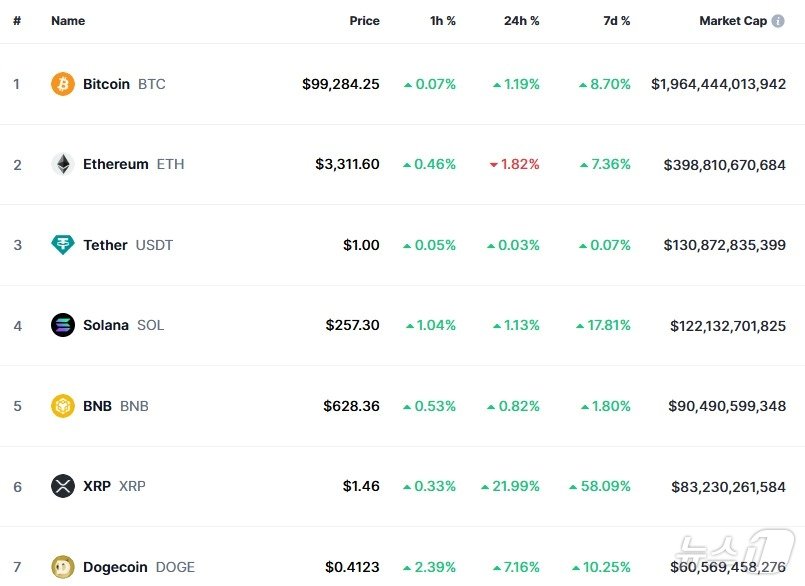 본문 이미지 - 이 시각 현재 주요 암호화폐 시황 - 코인마켓캡 갈무리