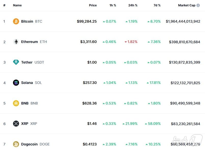 이 시각 현재 주요 암호화폐 시황 - 코인마켓캡 갈무리