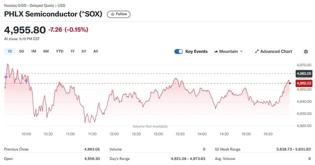 엔비디아 3% 급락에도 반도체지수 0.15% 하락에 그쳐(상보)