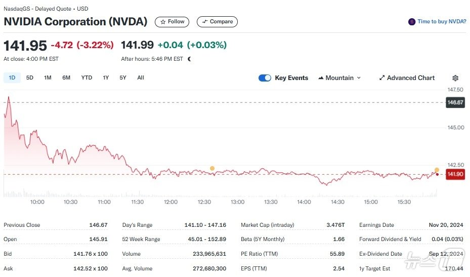 엔비디아 일일 주가추이 - 야후 파이낸스 갈무리