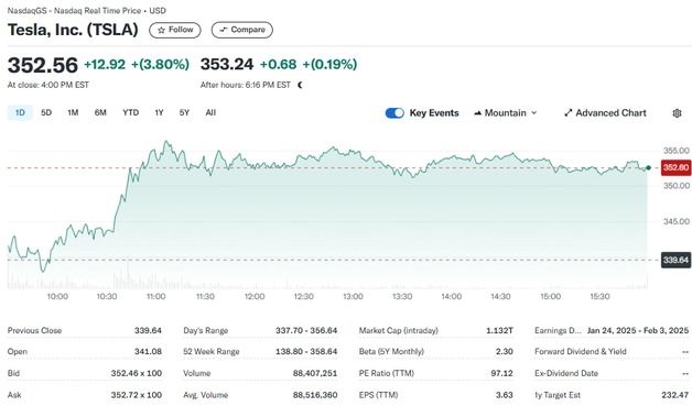 테슬라 3.80%-리비안 2.20%, 전기차 니콜라 제외 일제↑(상보)