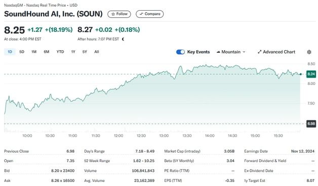 엔비디아가 투자한 사운드하운드 18% 폭등, 올 들어 289%↑