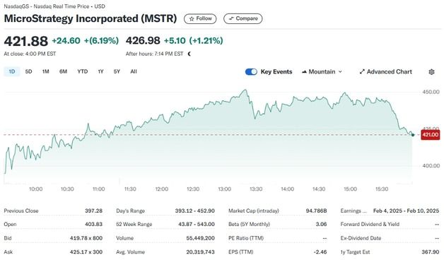 공매도 소식에도 마이크로스트래티지 6% 급반등