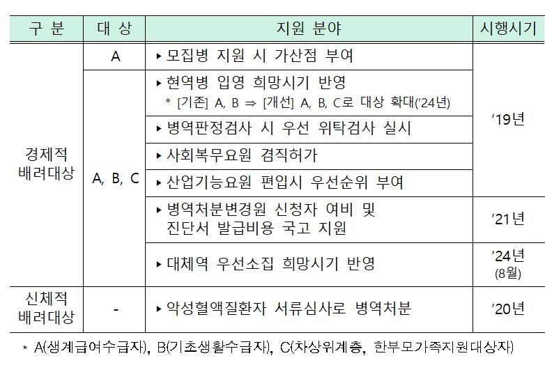 사회적 배려대상자 병역의무 이행 지원사업.&#40;병무청 제공&#41;