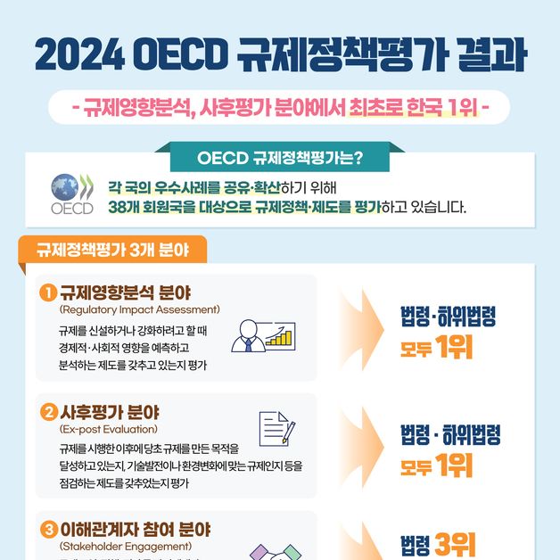 세계 일류된 K-규제 정책…OECD 규제 정책 평가 3개 분야 중 2개 1위