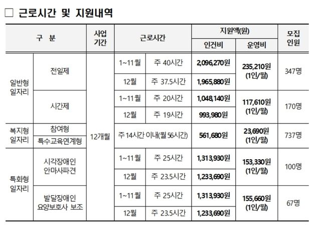 대구시 장애인 일자리 제공…3개 분야 1421명