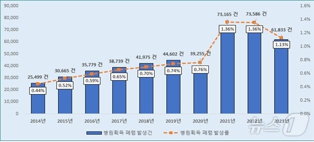 본문 이미지 - 2014~2023년 병원획득 발생 건 수와 발생률&#40;건, %&#41;.&#40;건강보험공단 제공&#41;/뉴스1 ⓒ News1