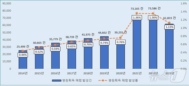 2014~2023년 병원획득 발생 건 수와 발생률&#40;건, %&#41;.&#40;건강보험공단 제공&#41;/뉴스1 ⓒ News1