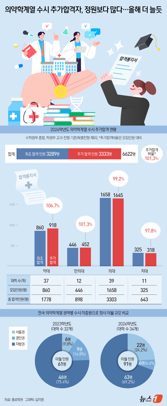 (서울=뉴스1) 김지영 디자이너 = 24일 종로학원이 전국 99개 의대·치대·한의대·약대의 2024학년도 수시모집 추가합격 현황을 분석한 결과 총3333명의 추가합격자가 발생했다. …