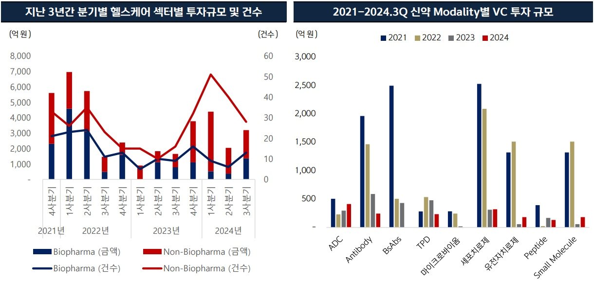 본문 이미지 - 지난 3년간 분기별 헬스케어 섹터별 투자 규모 및 건수&#40;왼쪽&#41;와 2021~2024. 3분기 신약 모달리티별 벤처 투자 규모.&#40;신한금융투자 제공&#41;/뉴스1 ⓒ News1