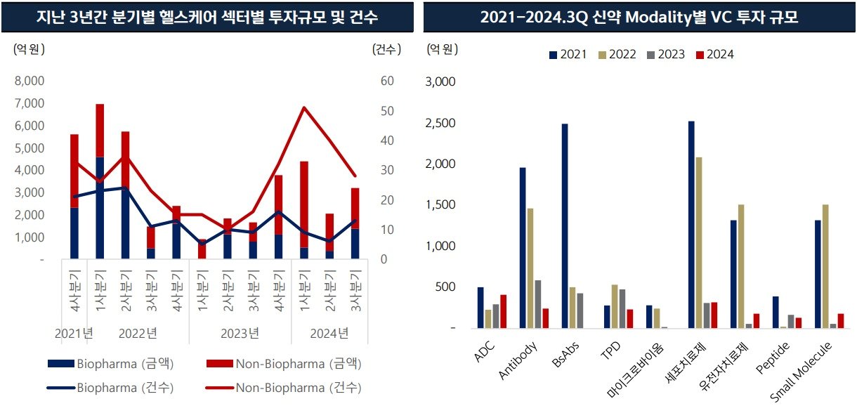 지난 3년간 분기별 헬스케어 섹터별 투자 규모 및 건수&#40;왼쪽&#41;와 2021~2024. 3분기 신약 모달리티별 벤처 투자 규모.&#40;신한금융투자 제공&#41;/뉴스1 ⓒ News1