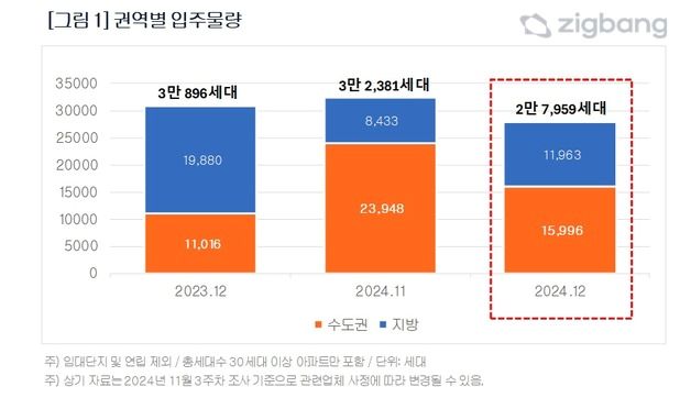 12월 전국 2만 7959세대 입주 앞뒀다…경기 입주 물량 집중