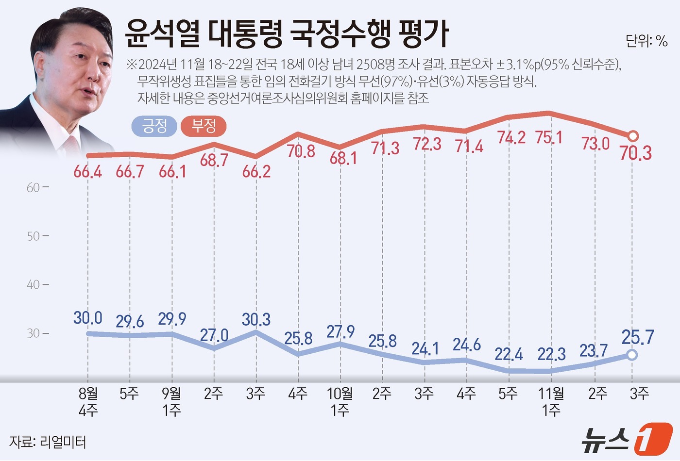 (서울=뉴스1) 김초희 디자이너 = 25일 여론조사 전문업체 리얼미터가 에너지경제신문 의뢰로 지난 18일부터 22일까지 18세 이상 유권자 2508명을 대상으로 실시한 11월 3주 …