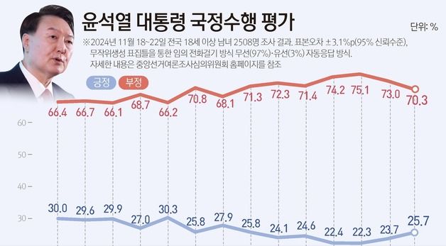 [그래픽] 윤석열 대통령 국정수행 평가