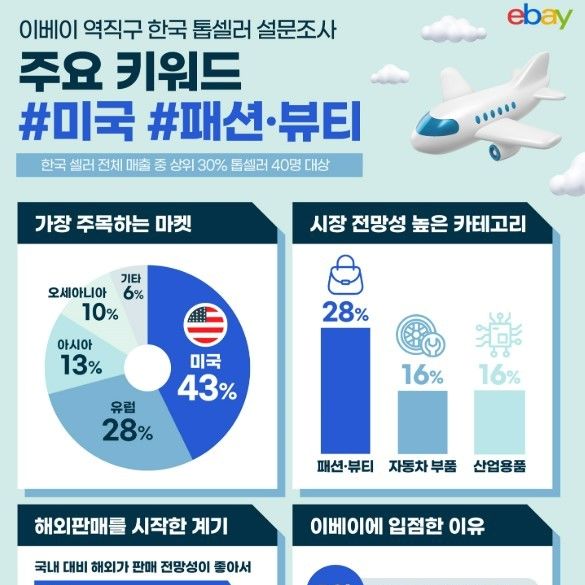 '강(强)달러 시대'…톱셀러가 주목한 해외 마켓 1위는