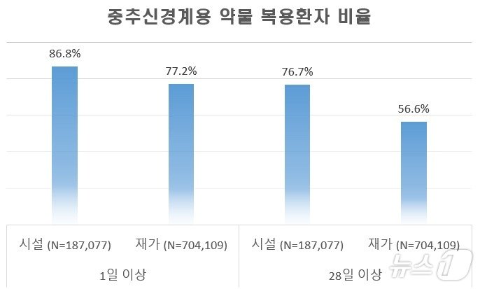 중추신경계용 약물 복용환자 비율&#40;국민건강보험공단 제공&#41;