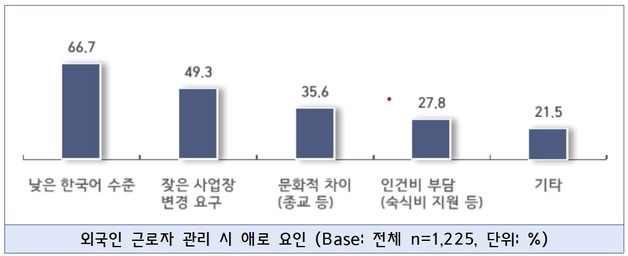 중소기업 10곳 중 7곳 "한국말 못하는 외국인근로자 관리 어렵다"