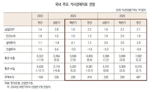 산업硏, 韓경제 올해 2.2%·내년 2.1% 성장 전망…"하방위험 상당"