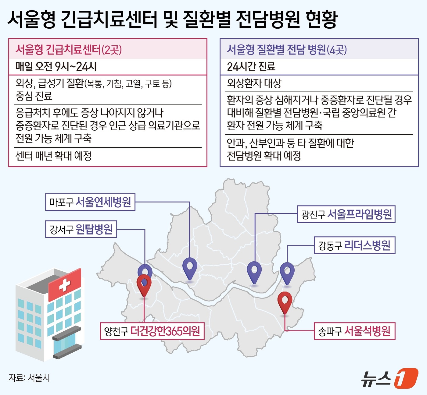 (서울=뉴스1) 김지영 디자이너 = 25일 서울시는 야간‧휴일에 갑자기 몸이 아프거나 다쳐서 긴급한 진료가 필요하나 경증 질환이라는 이유로 응급실 진료를 받기 힘들었던 환자들이 안 …