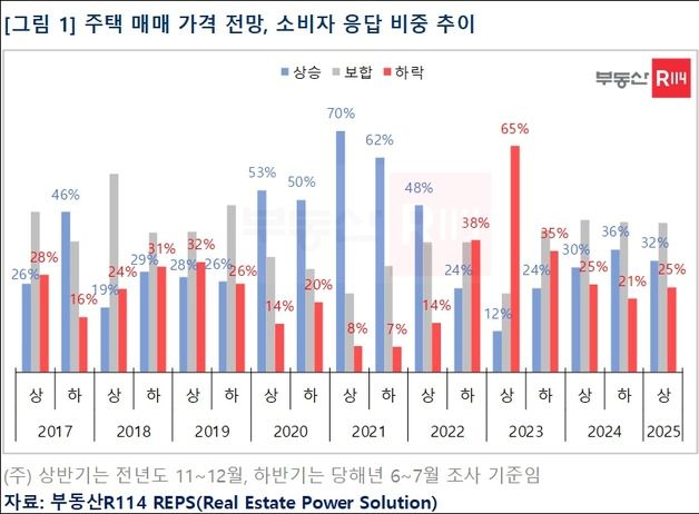 "내년 상반기 집값, 오를까 내릴까"…10명 중 3명 '상승' 기대