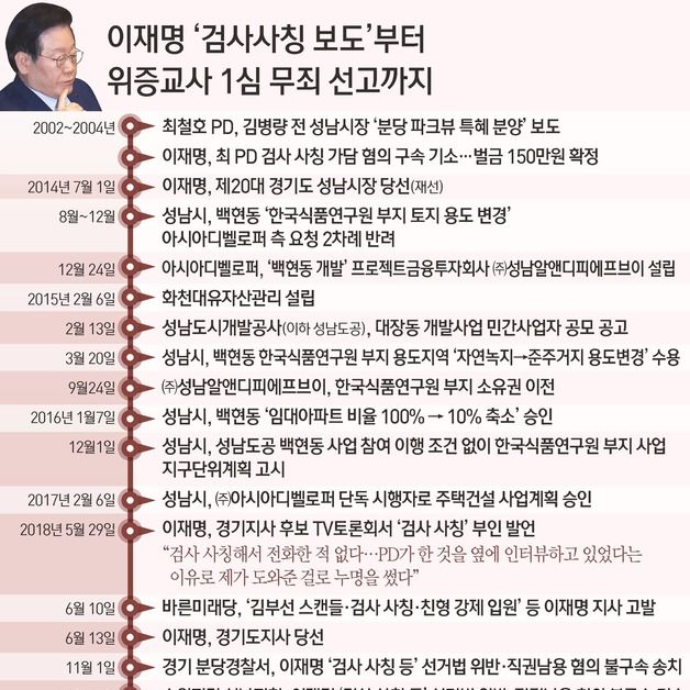 [일지] 이재명 '검사사칭 보도'부터 위증교사 1심 무죄 선고까지