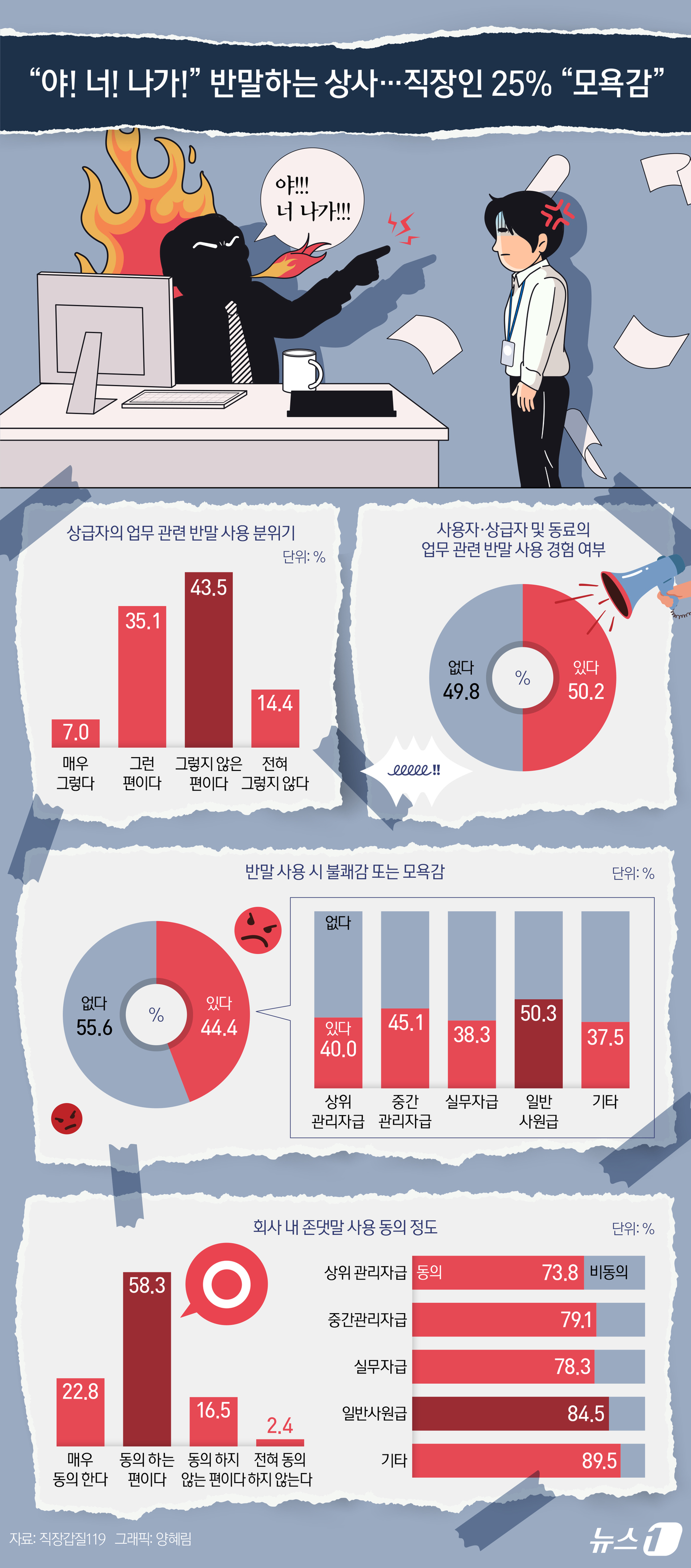 (서울=뉴스1) 양혜림 디자이너 = 시민단체 직장갑질119가 여론조사 전문기관 '글로벌리서치'에 의뢰해 지난 9월 2일부터 10일까지 직장인 1000명을 대상으로 회사에서 상급자가 …