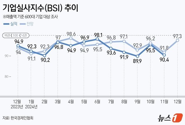 주요기업, 33개월째 "다음달도 어렵다"…집계 이래 최장기 부진