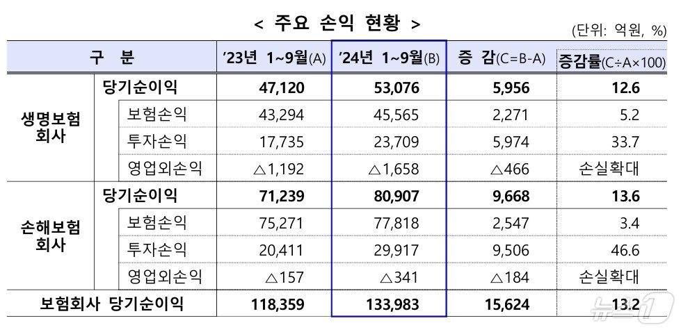 보험사 주요 손익 현황/사진제공=금융감독원