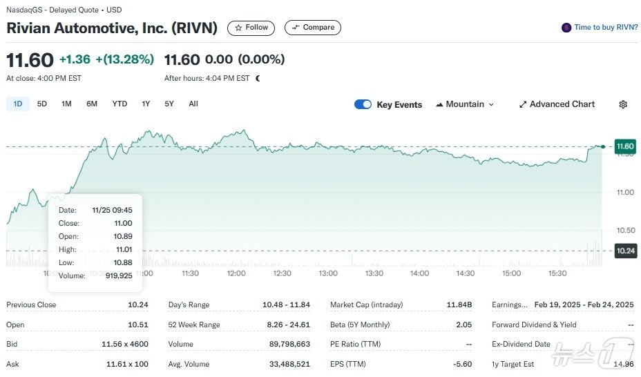 본문 이미지 - 리비안 일일 주가추이 - 야후 파이낸스 갈무리