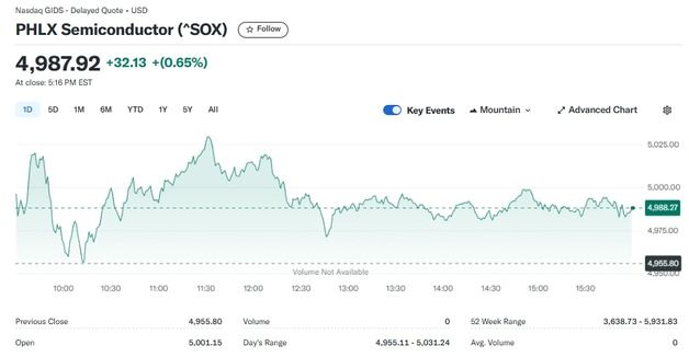 엔비디아 4% 급락에도 반도체지수는 0.65% 상승(상보)