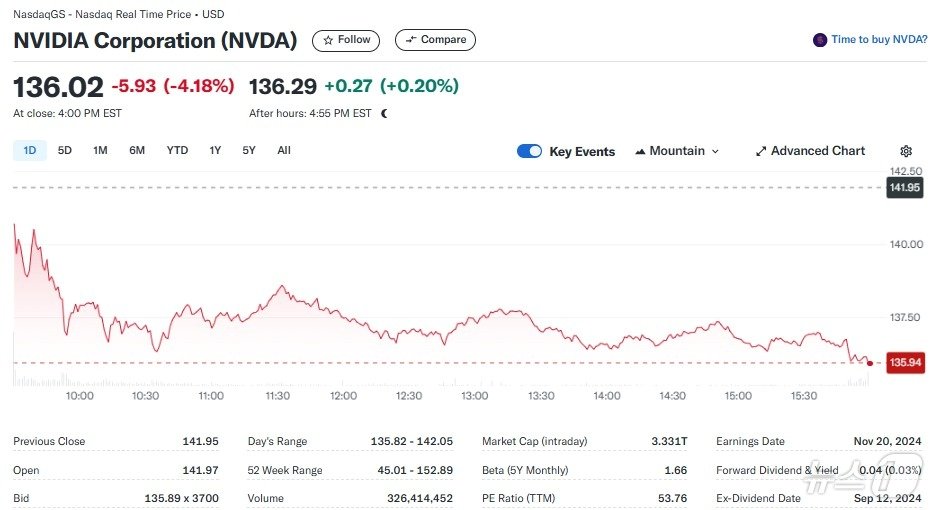 본문 이미지 - 엔비디아 일일 주가추이 - 야후 파이낸스 갈무리