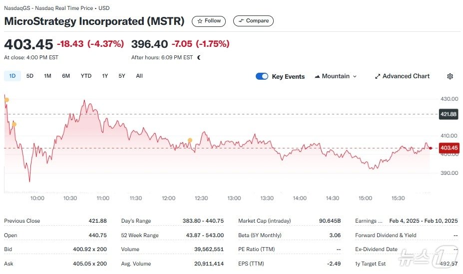 본문 이미지 - 마이크로스트래티지 일일 주가추이 - 야후 파이낸스 갈무리