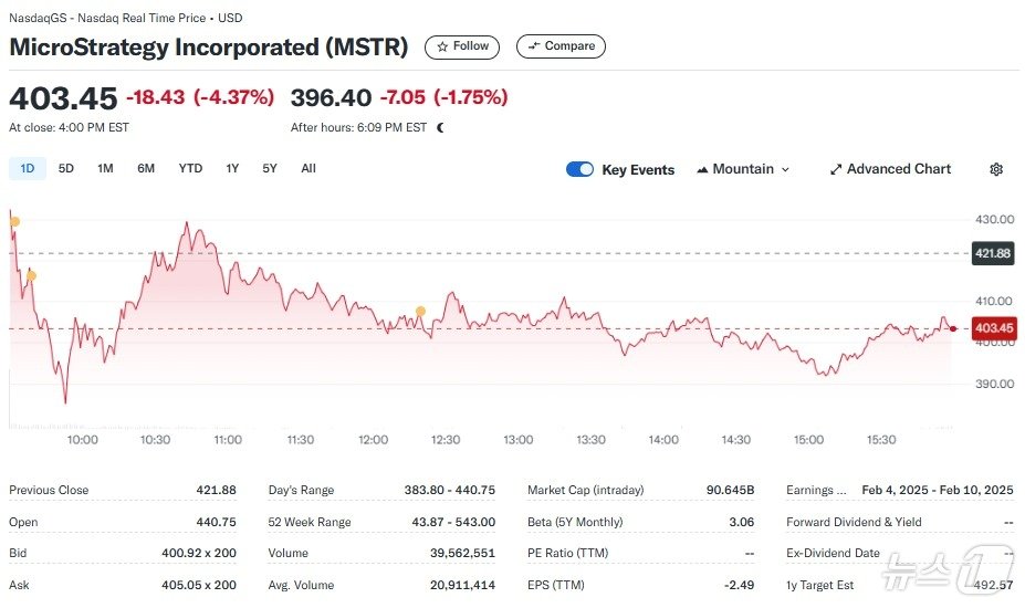 마이크로스트래티지 일일 주가추이 - 야후 파이낸스 갈무리