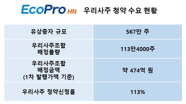 에코프로에이치엔, 우리사주 청약 완판 기대…"매출 1조 목표"