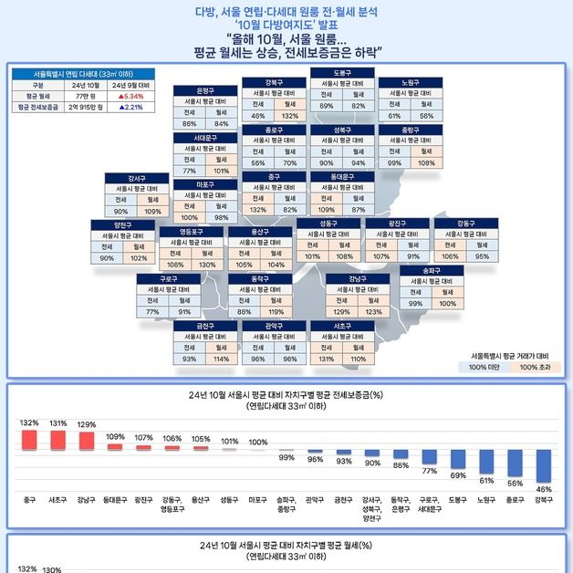 서울 평균 월세 77만 원…'다방' 조사 이래 가장 높아