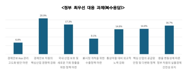 본문 이미지 - 중견기업계가 꼽은 트럼프 2기 행정부 출범에 대한 정부의 최우선 대응 과제.&#40;한국중견기업연합회 제공&#41;