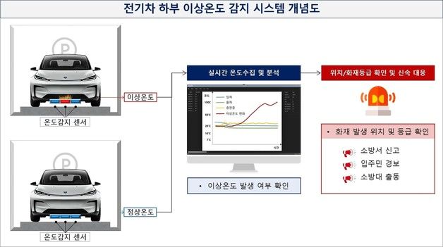 GS건설, 아파트 전기차 화재 대응…조기 감지 시스템 개발