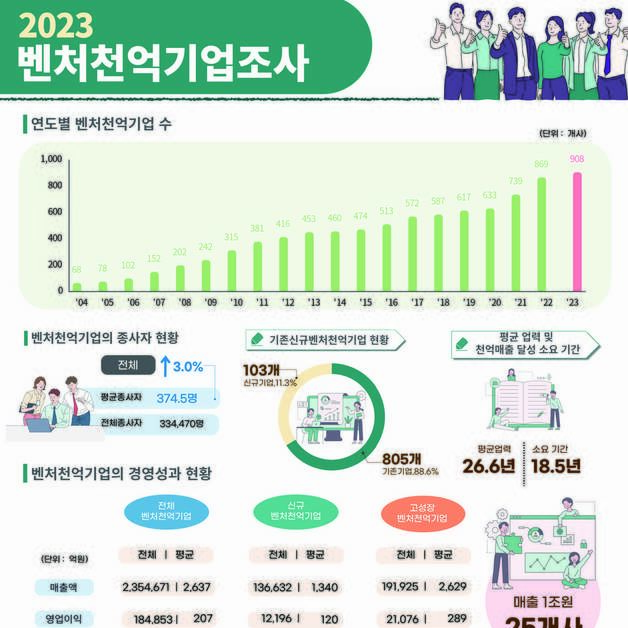 '연 매출 1000억' 벤처, 103곳 늘어 908곳…"경제 허리 역할"