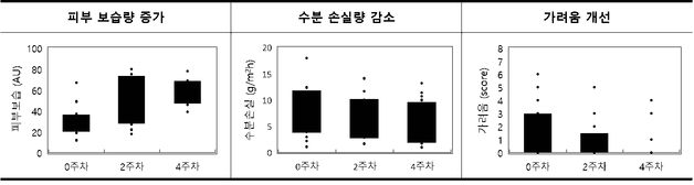 LG생건 "아미노산 이온 결합 신소재, 화상 환자 피부 회복에 효과"