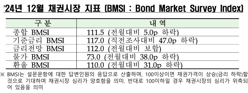 2024년 12월 채권시장 지표.&#40;금융투자협회 제공&#41;